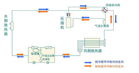 全面簡(jiǎn)析風(fēng)冷模塊機(jī)組（原理、結(jié)構(gòu)、熱回收及安裝要點(diǎn)）