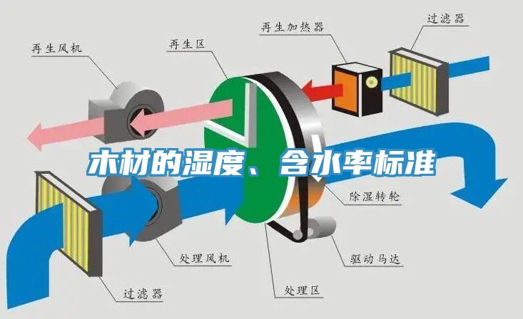 木材的濕度、含水率標準