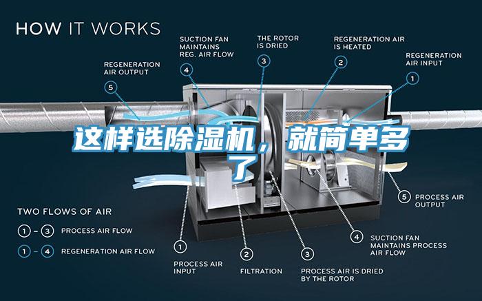 這樣選除濕機(jī)，就簡單多了