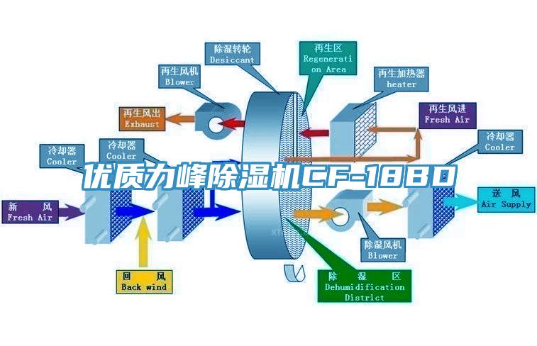 優(yōu)質力峰除濕機CF-18BD