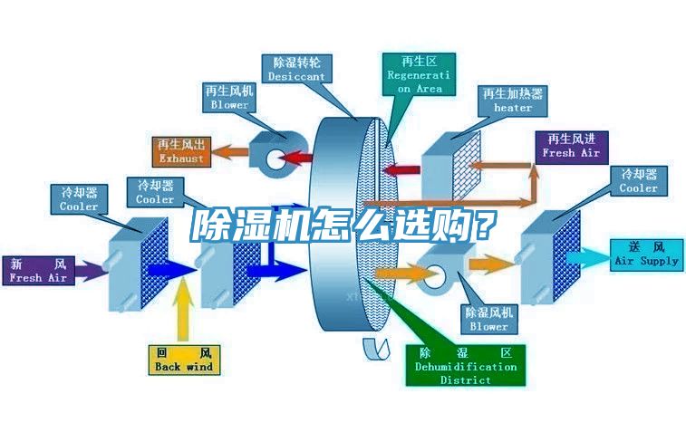 除濕機怎么選購？