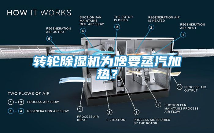 轉(zhuǎn)輪除濕機(jī)為啥要蒸汽加熱？